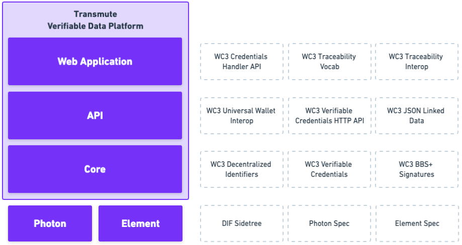 Verifiable Data Platform technology stack and standards.